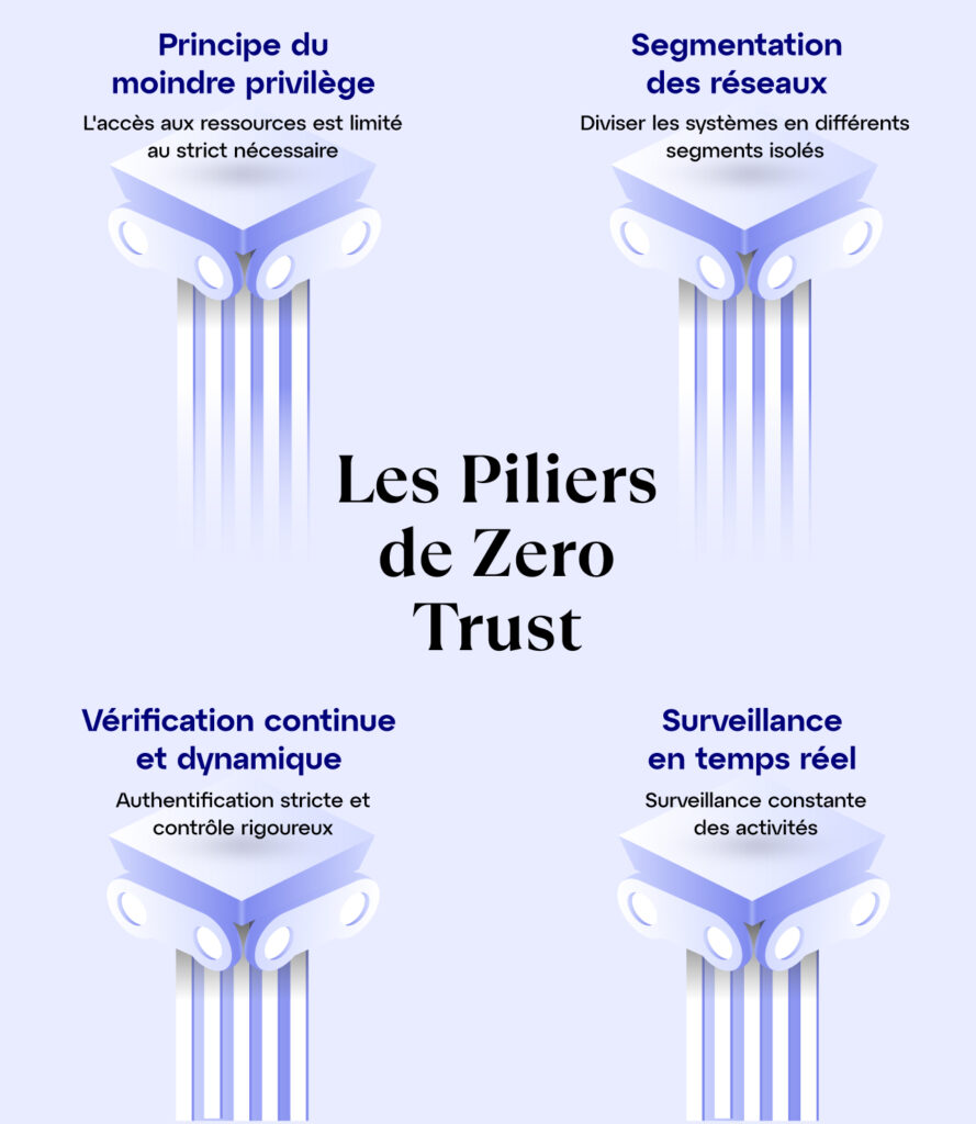 Les quatre piliers de la politique de sécurité Zéro Trust