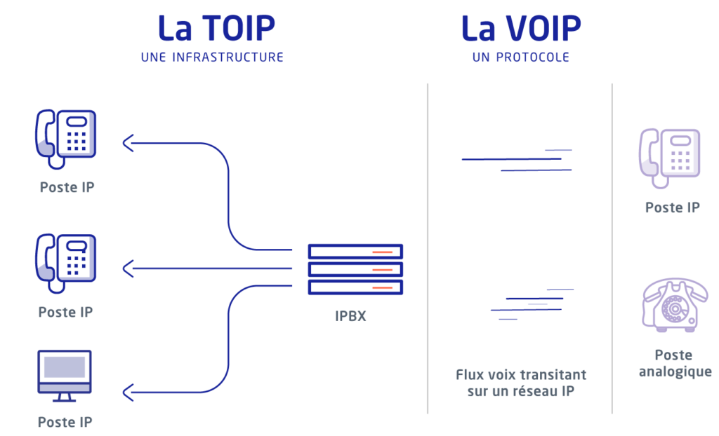 Différence entre TOIP et VOIP schéma