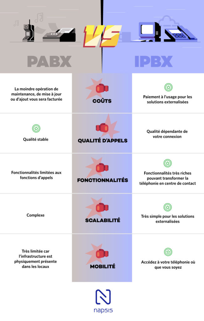 Infographie sur la différence entre PABX et IPBX