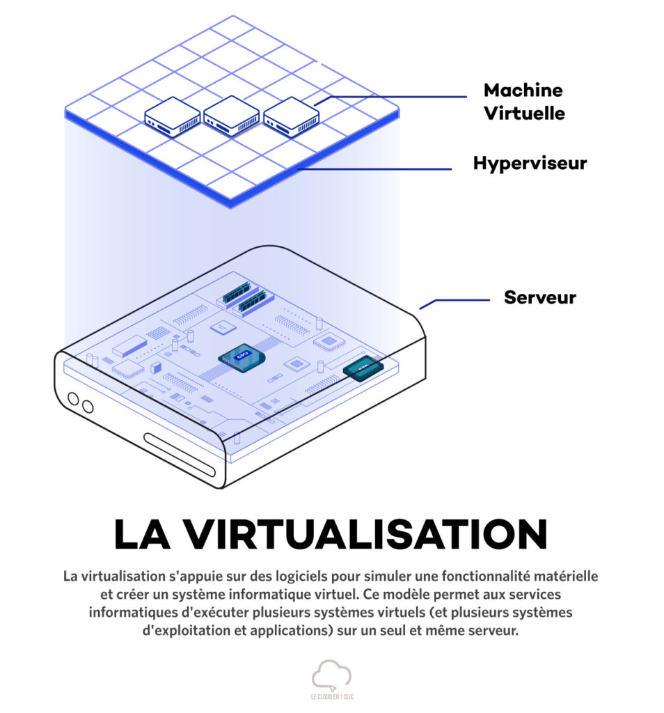 Fonctionnement de la virtualisation grâce à l'Hyperviseur