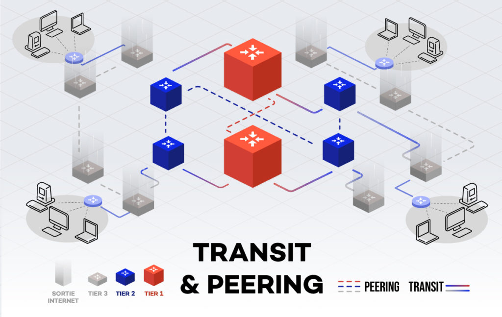 Interconnexion des réseaux par peering et transit