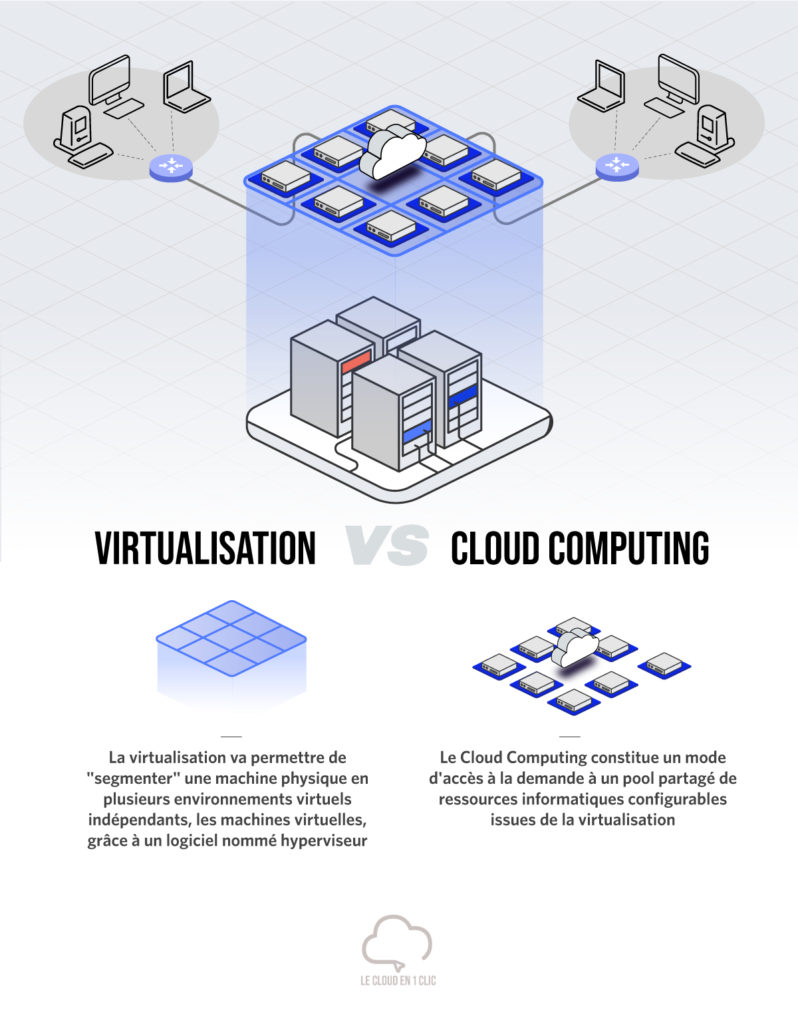 Différence entre la Virtualisation et le Cloud
