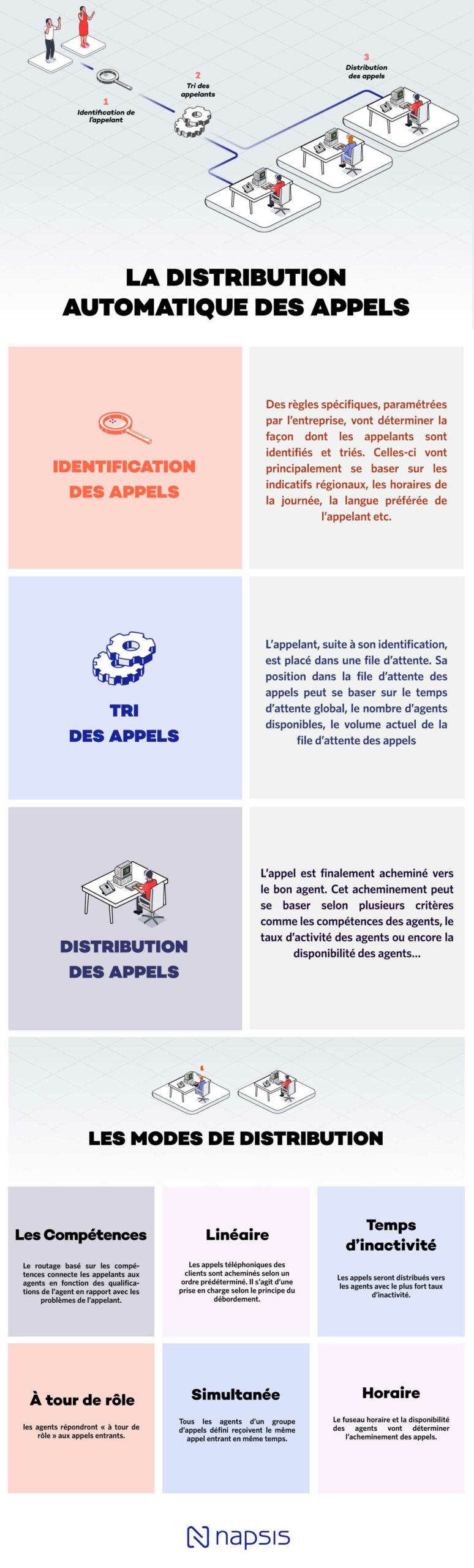 Infographie sur la Distribution Automatique des Appels (ACD)