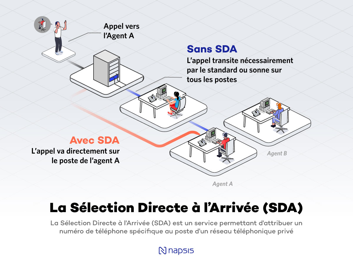 SDA : La Sélection Directe à l'Arrivée en schéma