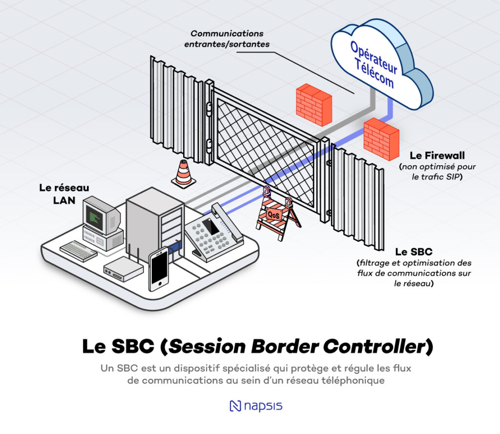 Un SBC est un dispositif spécialisé qui protège et régule les flux de communication au sein d’un réseau téléphonique