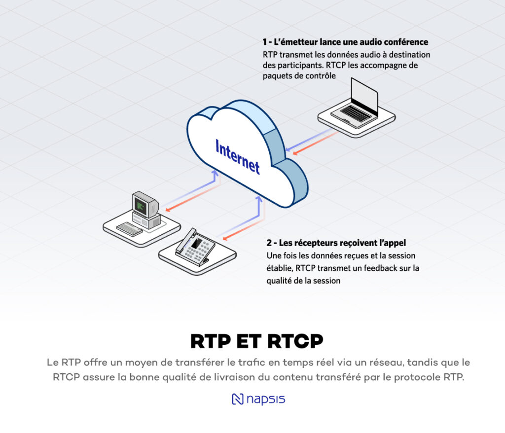 Les protocoles RTP et RTCP 