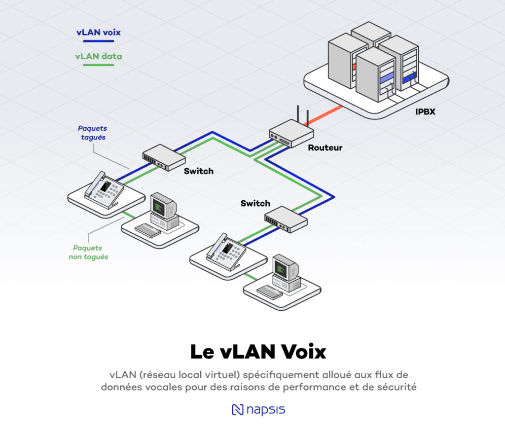 Architecture d'un vLAN dédié à la téléphonie et aux flux VOIP