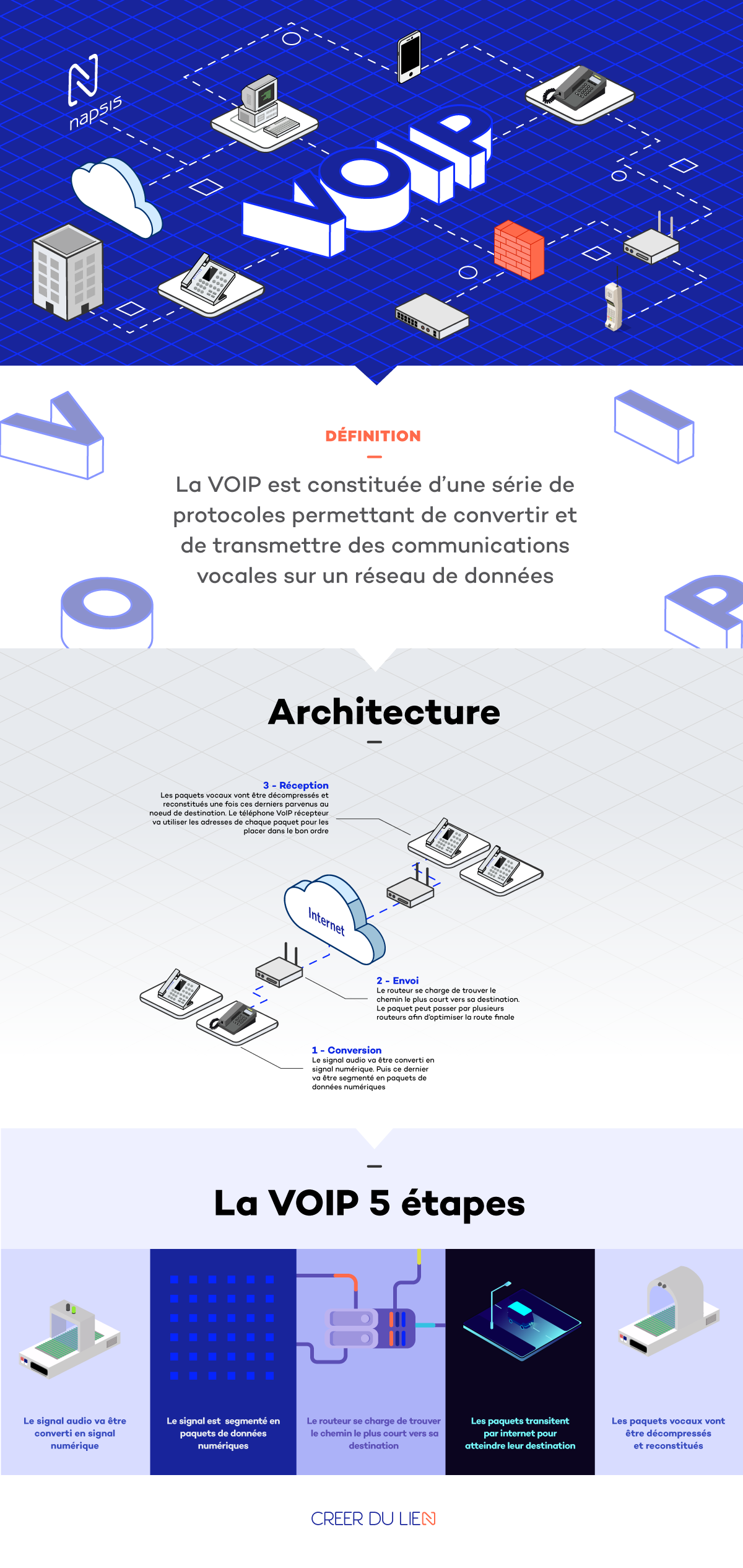 Infographie sur la définition et le fonctionnement de la VoIP