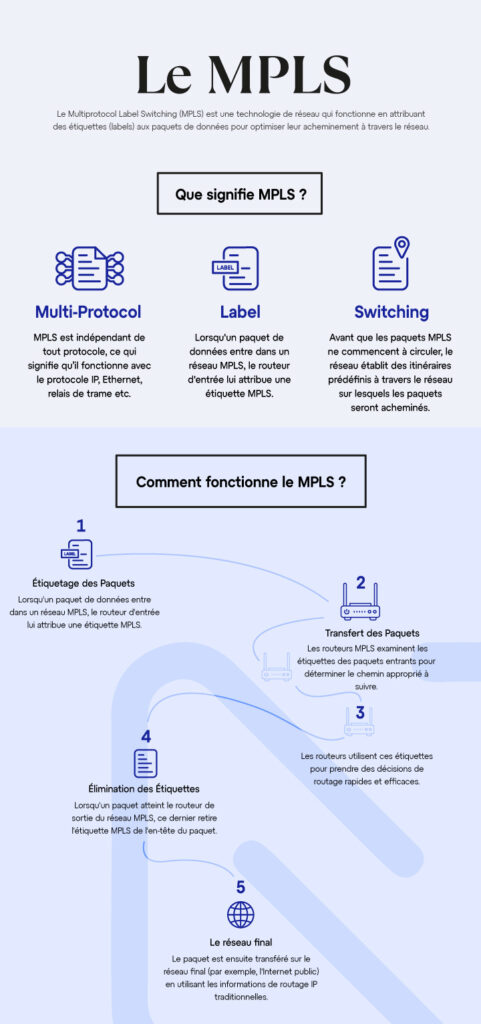 Infographie sur le MPLS