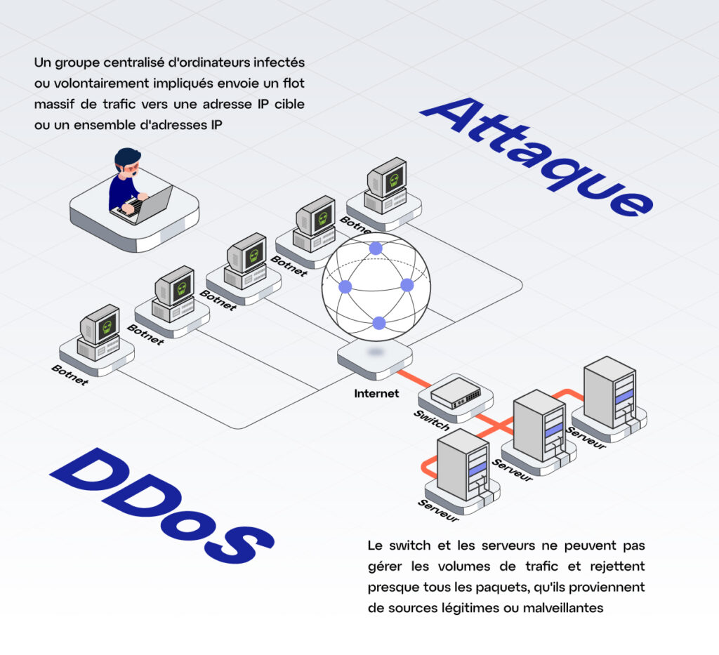 Comment fonctionne une attaque DDoS ?