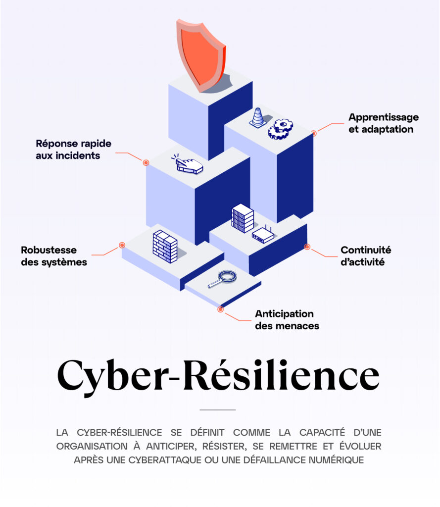 Les 5 piliers de la cyber-résilience