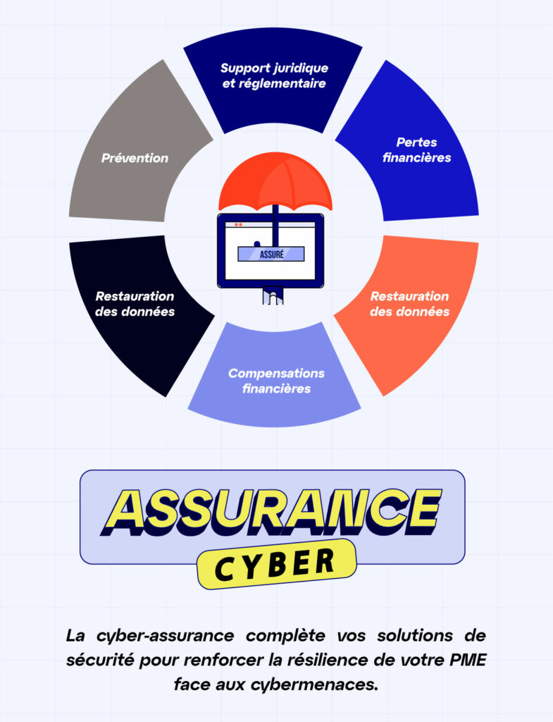 Qu'est-ce qu'une cyber-assurance couvre pour une entreprise ?