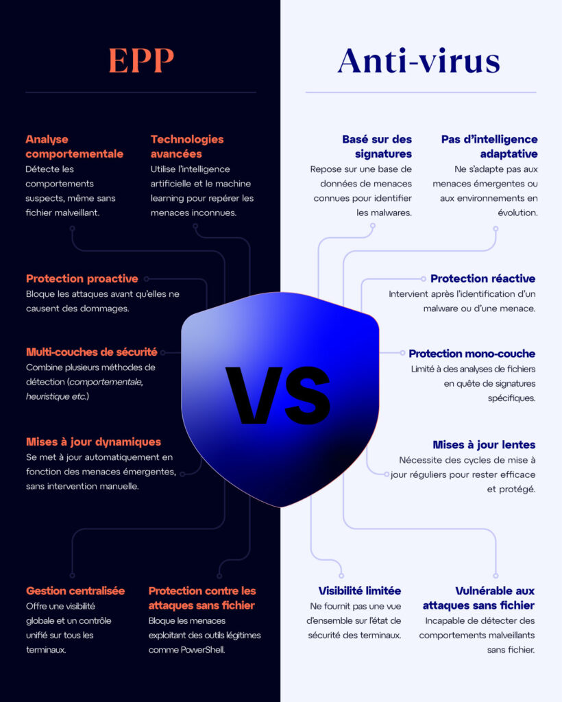 Les différences entre l'EPP et l'anti-virus