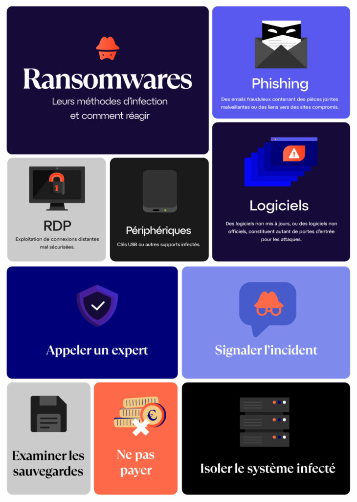 Infographie sur les méthodes d'infection des ransomwares et comment réafir en cas d'infection