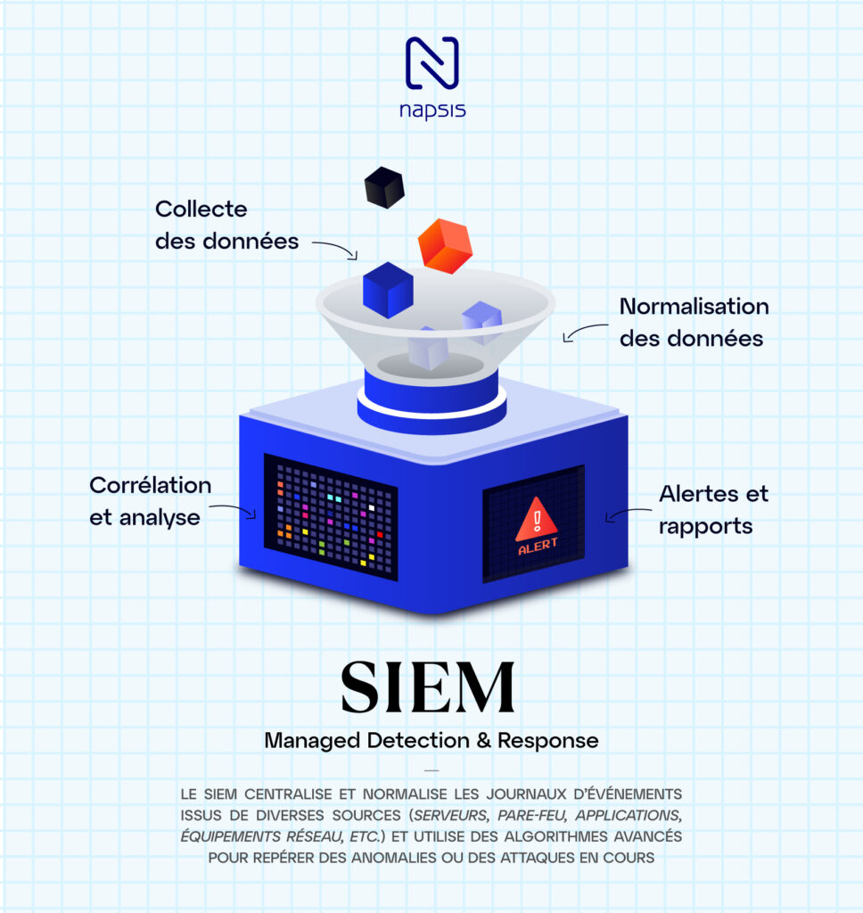 Schéma sur le fonctionnement SIEM 