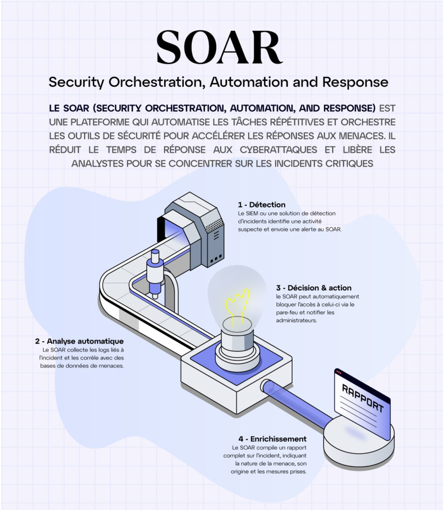 Les 3 étapes de traitement des cybermenaces du SOAR