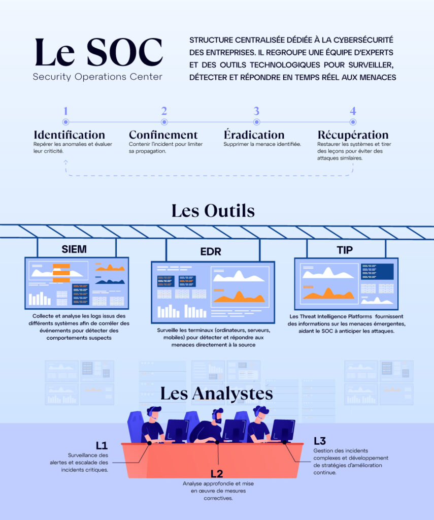 Infographie sur le fonctionnement du SOC (Security Operation Center)